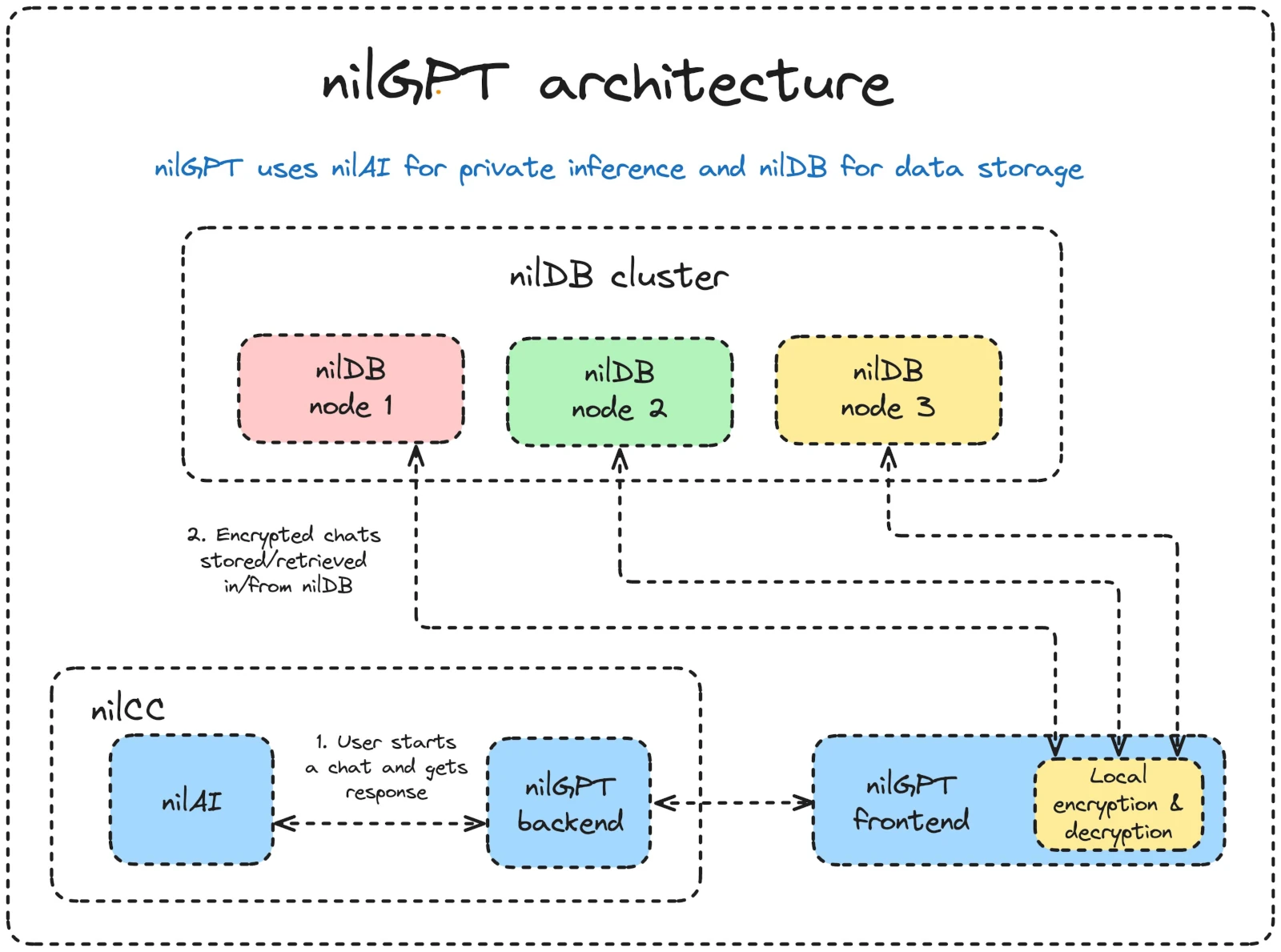 nilGPT Architecture Diagram showing the data flow between nilGPT frontend, nilCC (containing nilAI and nilGPT backend), and the nilDB cluster with three decentralized nodes